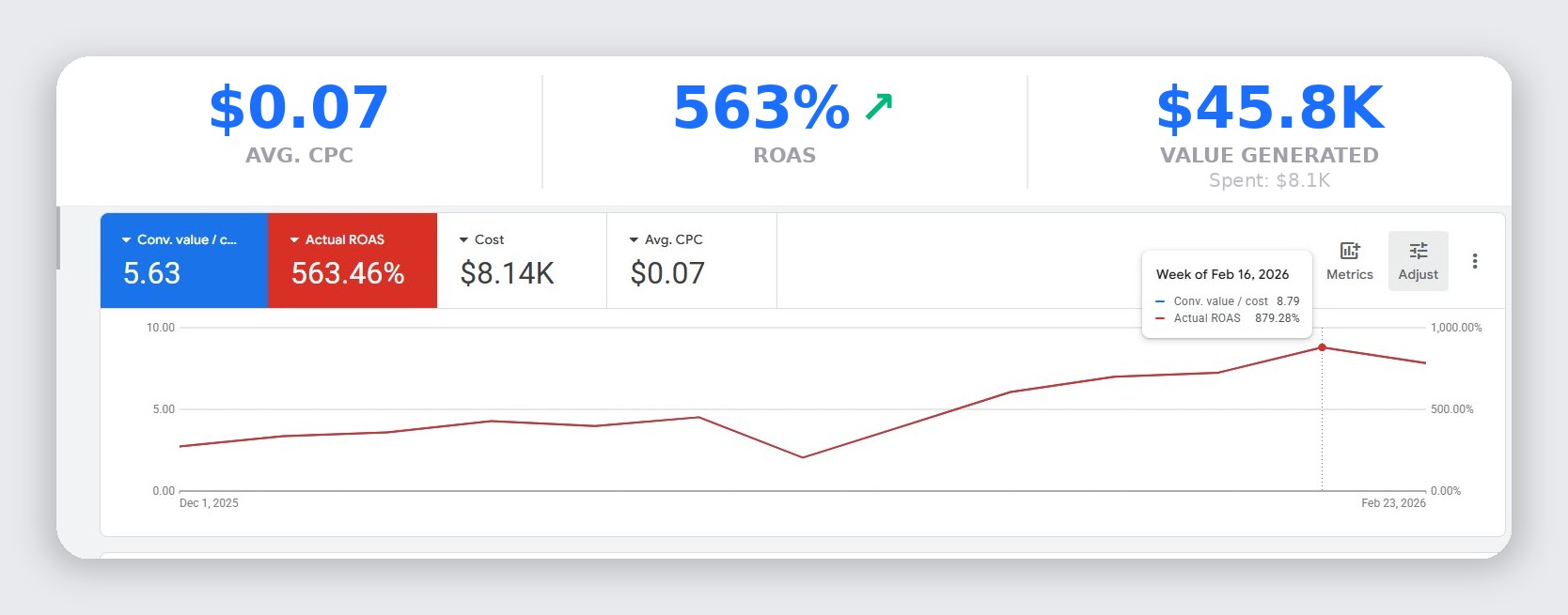 Google Ads results in Prys: $0.07 average CPC, 563% ROAS, $45.8K value generated on $8.1K spend